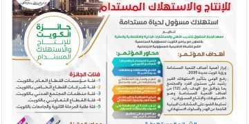 جائزة الكويت للإنتاج والاستهلاك المستدام