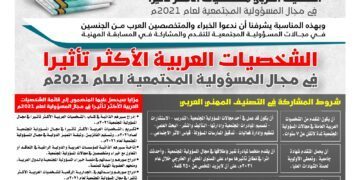 الشخصيات العربية الأكثر تأثيرا في مجال المسؤولية المجتمعية لعام 2021م