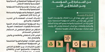 التوقيع على الإعلان العربي لمأسسة المسؤولية المجتمعية والحصول على شهادة الالتزام
